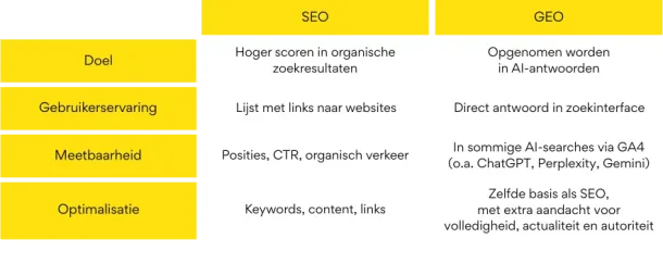 Tabel met de verschillen tussen SEO en GEO