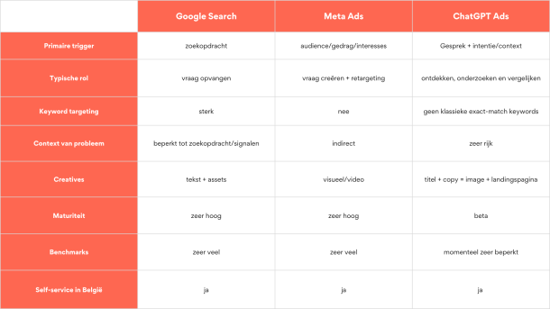 Tabel vergelijking Google, Meta & ChatGPT ads